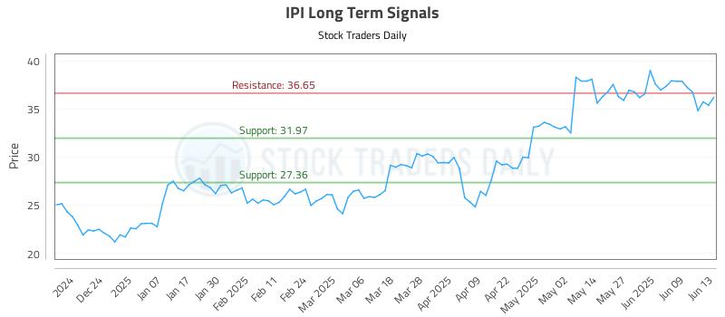 IPI Long Term Analysis for June 15 2025