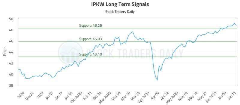 IPKW Long Term Analysis for June 15 2025 IPKW Long Term Analysis for June 15 2025