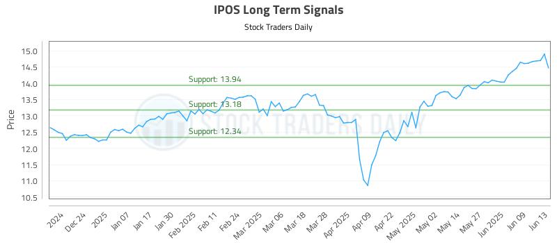 IPOS Long Term Analysis for June 15 2025 IPOS Long Term Analysis for June 15 2025