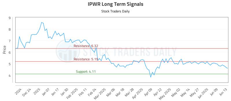 IPWR Long Term Analysis for June 15 2025 IPWR Long Term Analysis for June 15 2025
