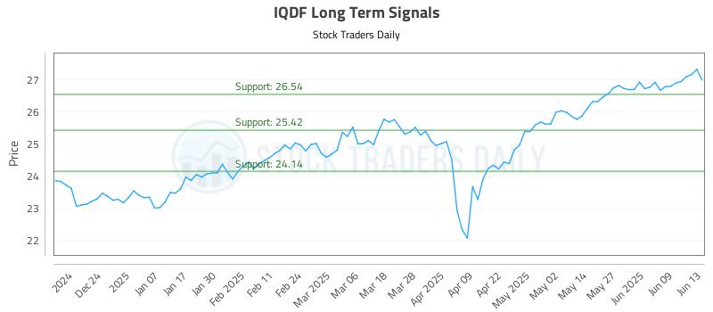 IQDF Long Term Analysis for June 15 2025 IQDF Long Term Analysis for June 15 2025