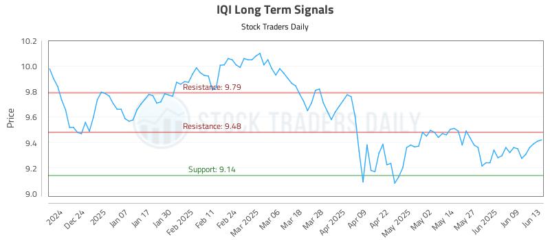 IQI Long Term Analysis for June 15 2025 IQI Long Term Analysis for June 15 2025