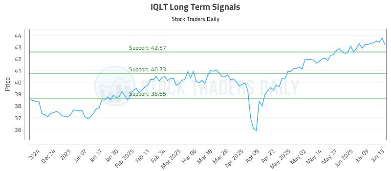 IQLT Long Term Analysis for June 15 2025 IQLT Long Term Analysis for June 15 2025