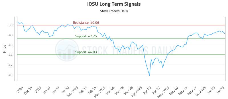 IQSU Long Term Analysis for June 15 2025