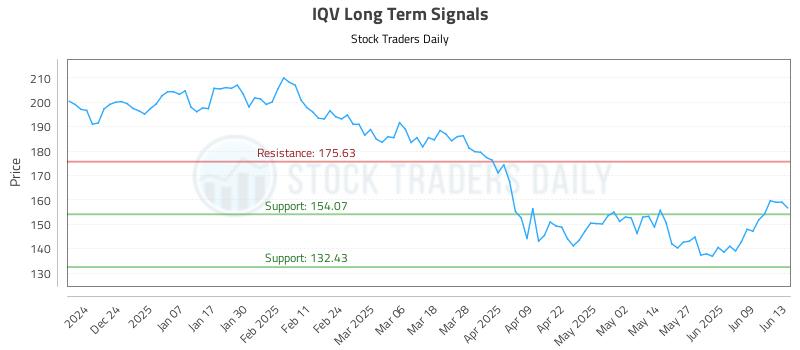 IQV Long Term Analysis for June 15 2025