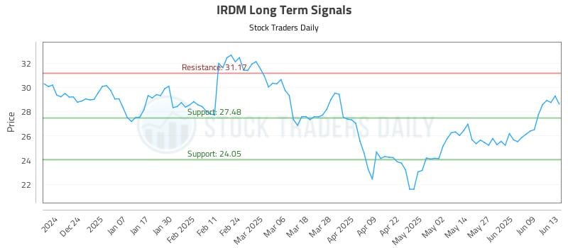 IRDM Long Term Analysis for June 15 2025