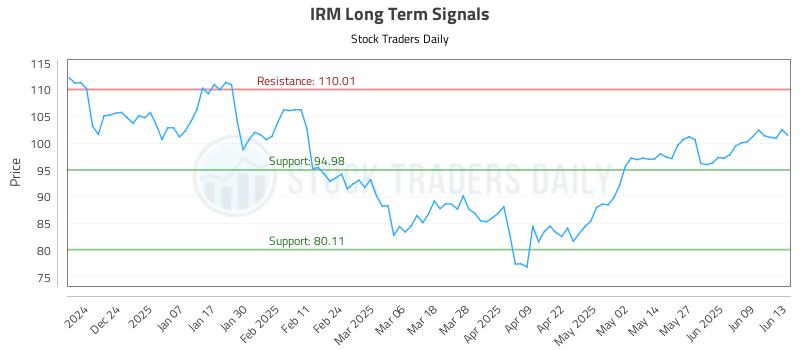 IRM Long Term Analysis for June 15 2025