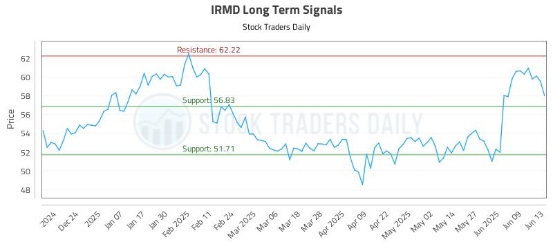IRMD Long Term Analysis for June 15 2025 IRMD Long Term Analysis for June 15 2025