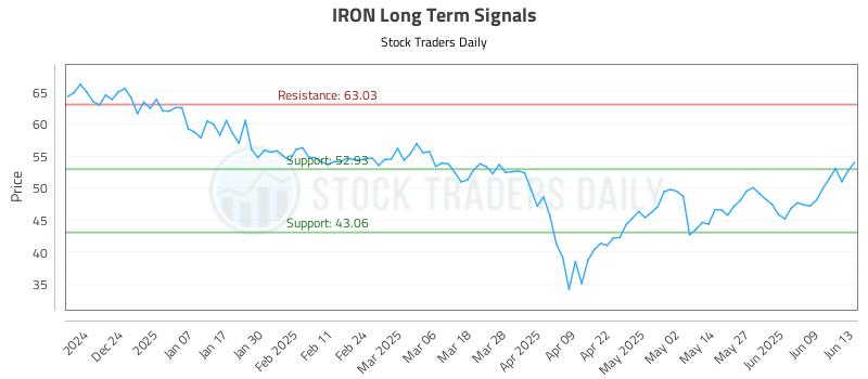 IRON Long Term Analysis for June 15 2025 IRON Long Term Analysis for June 15 2025
