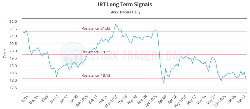 IRT Long Term Analysis for June 15 2025