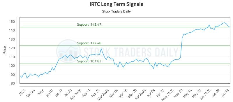 IRTC Long Term Analysis for June 15 2025