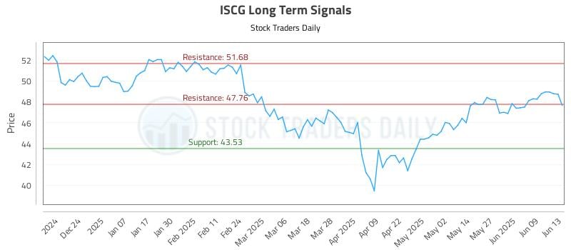 ISCG Long Term Analysis for June 15 2025 ISCG Long Term Analysis for June 15 2025