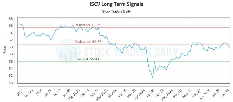 ISCV Long Term Analysis for June 15 2025