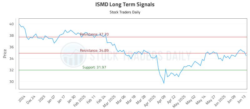 ISMD Long Term Analysis for June 15 2025