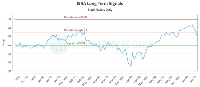 ISRA Long Term Analysis for June 15 2025