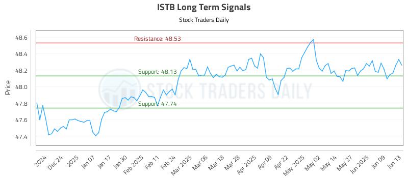ISTB Long Term Analysis for June 15 2025 ISTB Long Term Analysis for June 15 2025