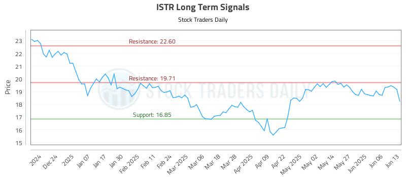 ISTR Long Term Analysis for June 15 2025 ISTR Long Term Analysis for June 15 2025