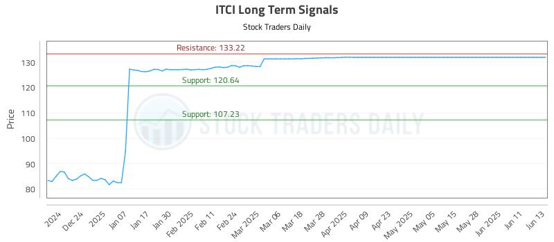 ITCI Long Term Analysis for June 15 2025 ITCI Long Term Analysis for June 15 2025