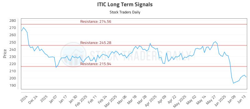 ITIC Long Term Analysis for June 15 2025