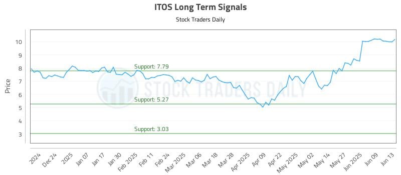 ITOS Long Term Analysis for June 15 2025
