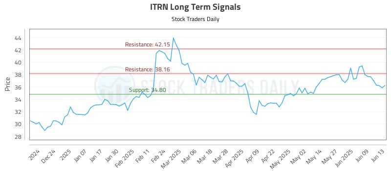 ITRN Long Term Analysis for June 15 2025