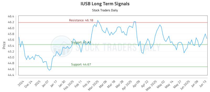 IUSB Long Term Analysis for June 15 2025 IUSB Long Term Analysis for June 15 2025