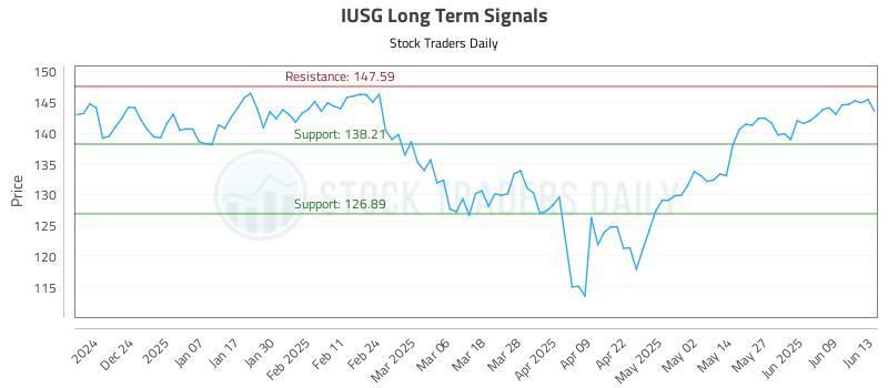 IUSG Long Term Analysis for June 15 2025 IUSG Long Term Analysis for June 15 2025