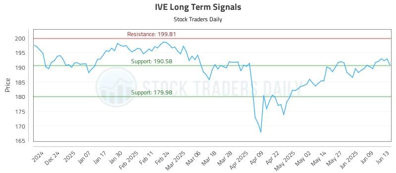 IVE Long Term Analysis for June 15 2025 IVE Long Term Analysis for June 15 2025