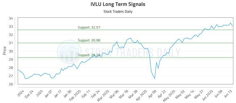 IVLU Long Term Analysis for June 15 2025 IVLU Long Term Analysis for June 15 2025