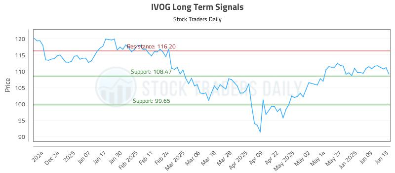 IVOG Long Term Analysis for June 15 2025 IVOG Long Term Analysis for June 15 2025