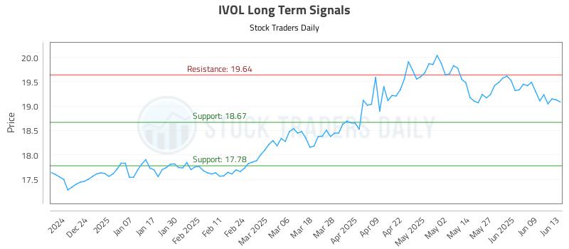 IVOL Long Term Analysis for June 15 2025 IVOL Long Term Analysis for June 15 2025