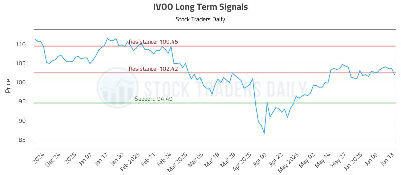 IVOO Long Term Analysis for June 15 2025 IVOO Long Term Analysis for June 15 2025
