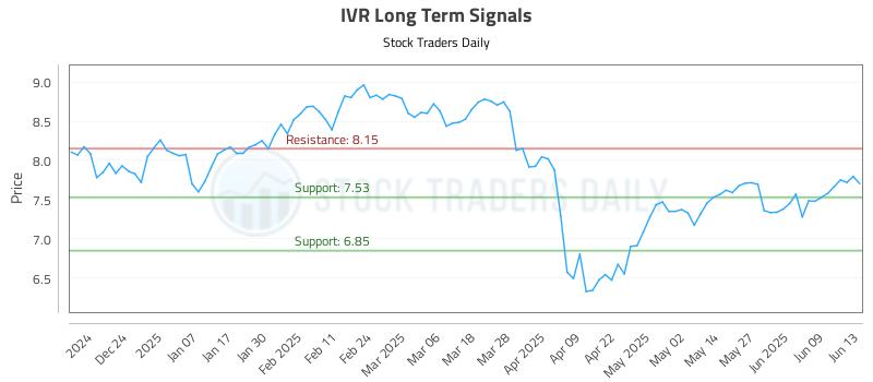 IVR Long Term Analysis for June 15 2025 IVR Long Term Analysis for June 15 2025