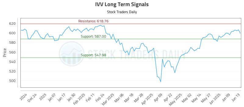 IVV Long Term Analysis for June 15 2025