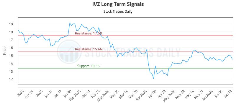 IVZ Long Term Analysis for June 15 2025 IVZ Long Term Analysis for June 15 2025