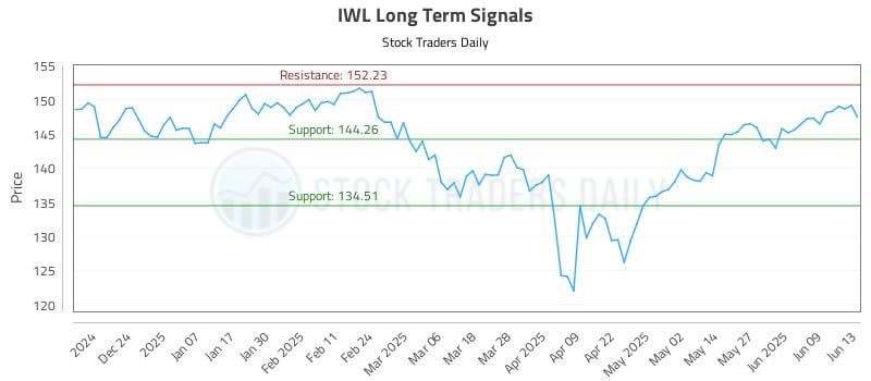 IWL Long Term Analysis for June 15 2025 IWL Long Term Analysis for June 15 2025