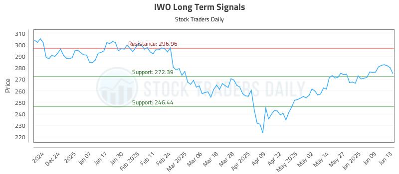 IWO Long Term Analysis for June 15 2025
