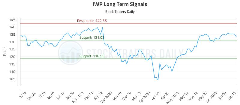 IWP Long Term Analysis for June 15 2025