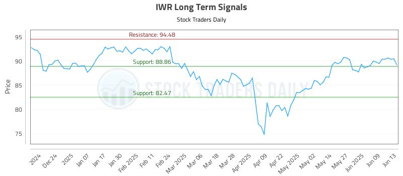 IWR Long Term Analysis for June 15 2025