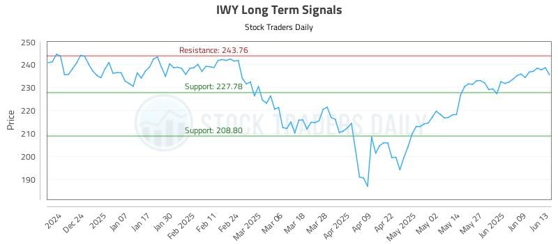 IWY Long Term Analysis for June 15 2025 IWY Long Term Analysis for June 15 2025