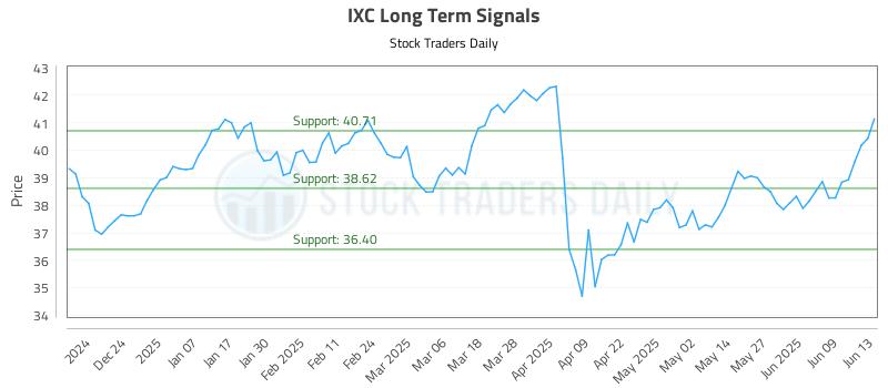 IXC Long Term Analysis for June 15 2025 IXC Long Term Analysis for June 15 2025