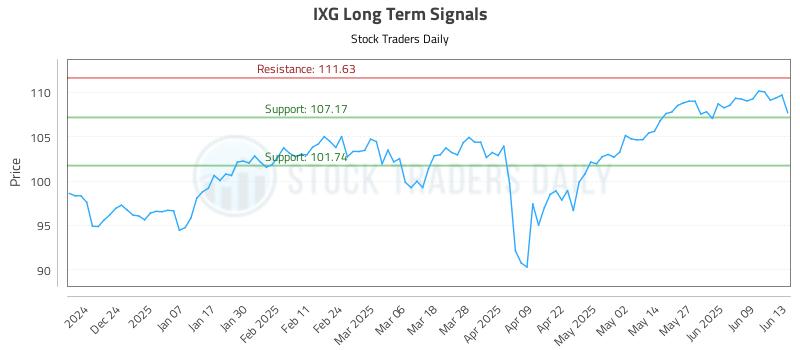 IXG Long Term Analysis for June 15 2025 IXG Long Term Analysis for June 15 2025