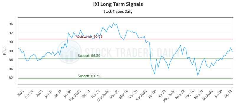 IXJ Long Term Analysis for June 15 2025 IXJ Long Term Analysis for June 15 2025