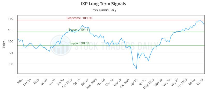 IXP Long Term Analysis for June 15 2025 IXP Long Term Analysis for June 15 2025