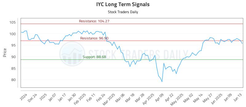 IYC Long Term Analysis for June 15 2025