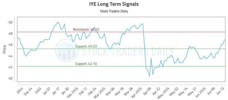 IYE Long Term Analysis for June 15 2025 IYE Long Term Analysis for June 15 2025