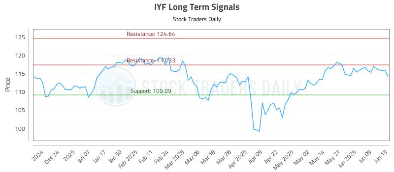 IYF Long Term Analysis for June 15 2025