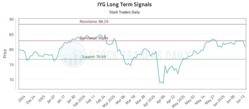 IYG Long Term Analysis for June 15 2025 IYG Long Term Analysis for June 15 2025