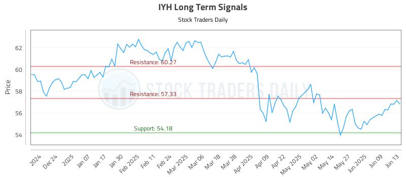 IYH Long Term Analysis for June 15 2025 IYH Long Term Analysis for June 15 2025