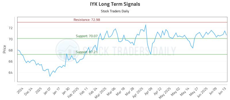 IYK Long Term Analysis for June 15 2025 IYK Long Term Analysis for June 15 2025